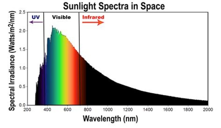 explain how variations in the intensity of sunlight