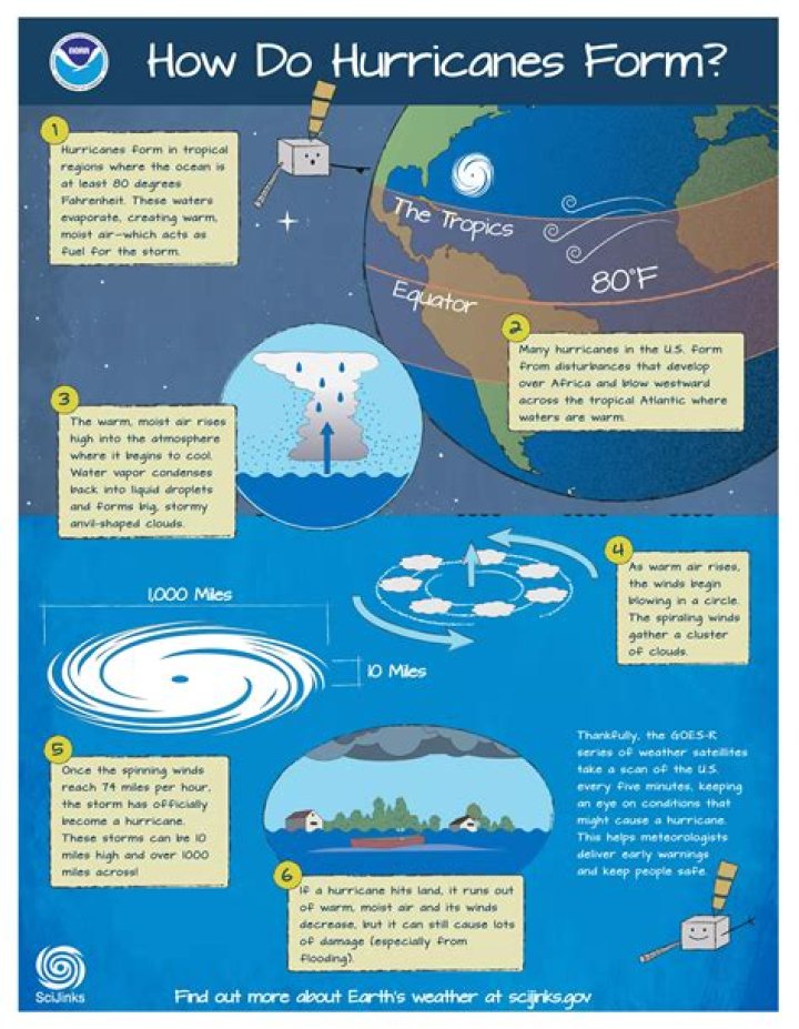explain why hurricanes cannot form along the equator.