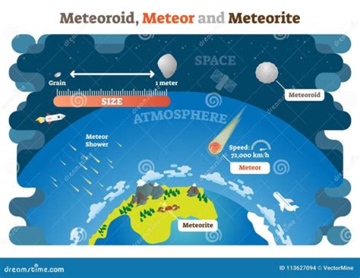 how are meteor meteoroid and meteorite related to each other