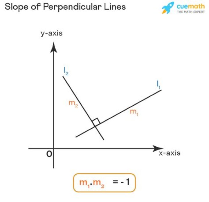 how are the slopes of perpendicular lines related