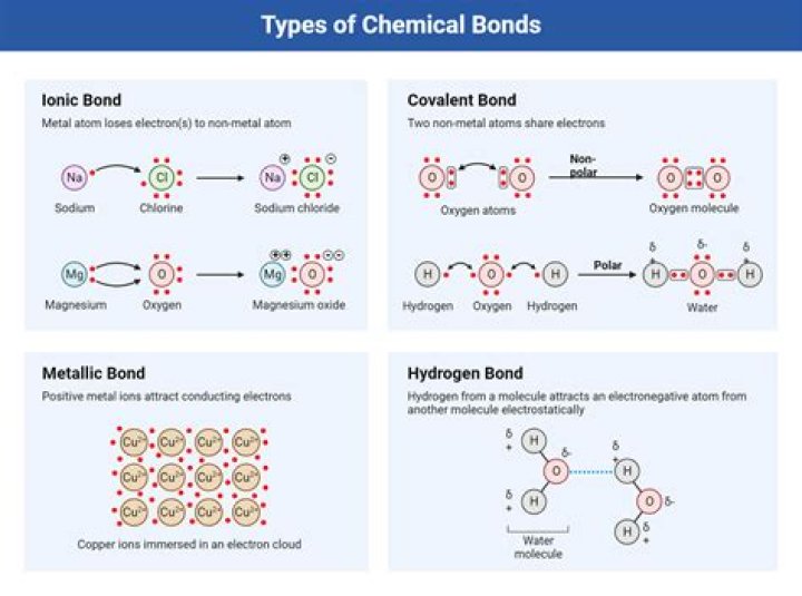 how do chemical reactions affect chemical bonds