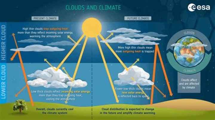 how do clouds effect the weather