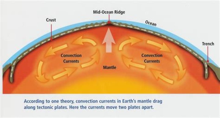 how do convection currents cause plate movement