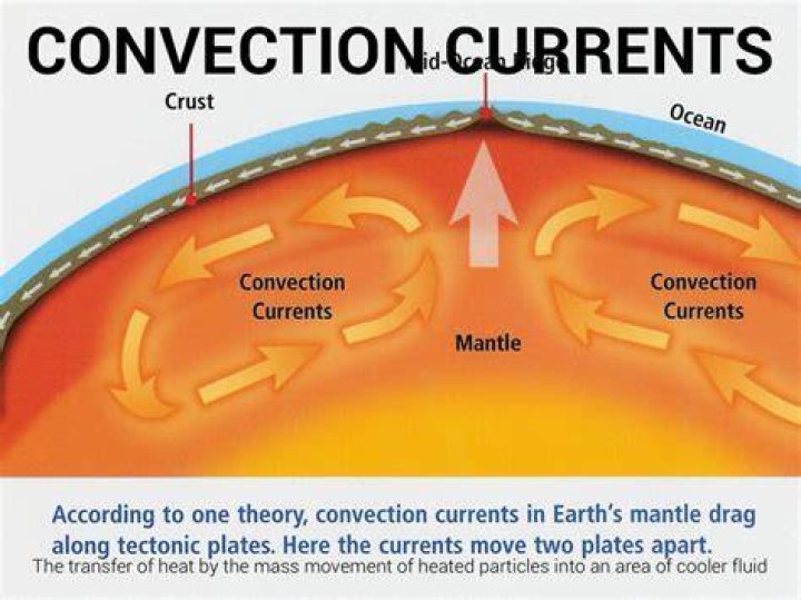 how do convection currents move tectonic plates