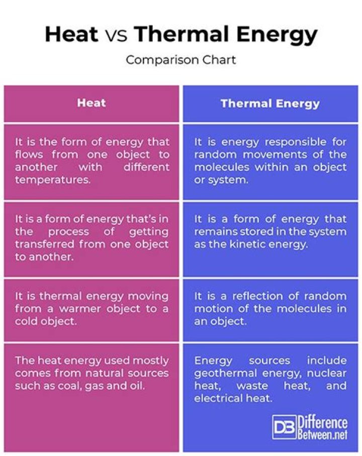 how does heat differ from thermal energy?