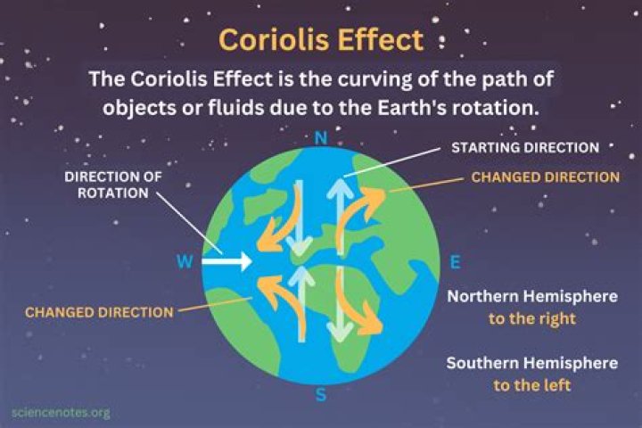 how does the coriolis effect affect ocean currents