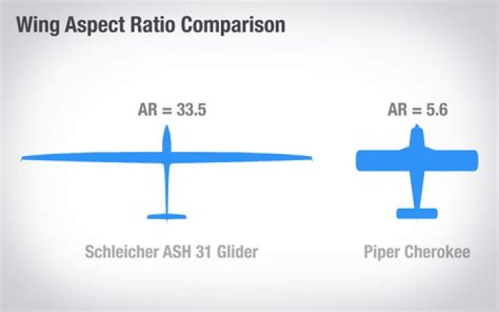 how does wingspan affect flight