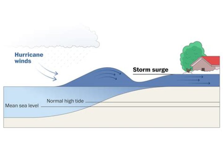 how far can a storm surge travel inland