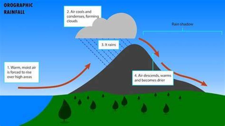 how is a rain shadow formed