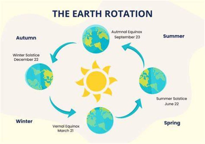 how many rotations does the earth make in a day