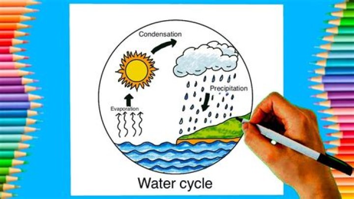 how to draw a water cycle