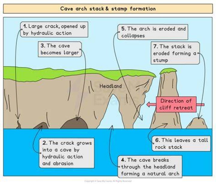 what are four features formed by wave erosion