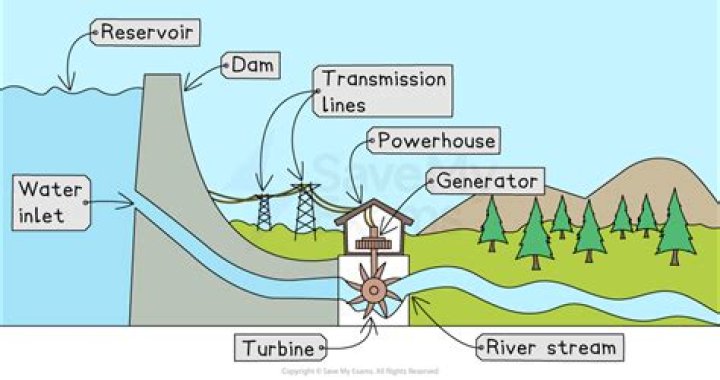 what are the infrastructure requirements for utilizing hydroelectric energy