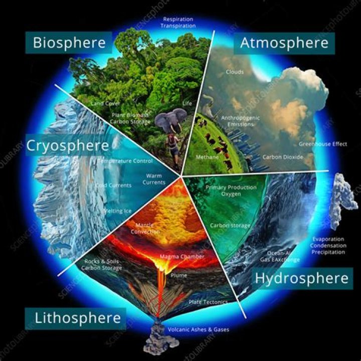 what are the two major components of climate