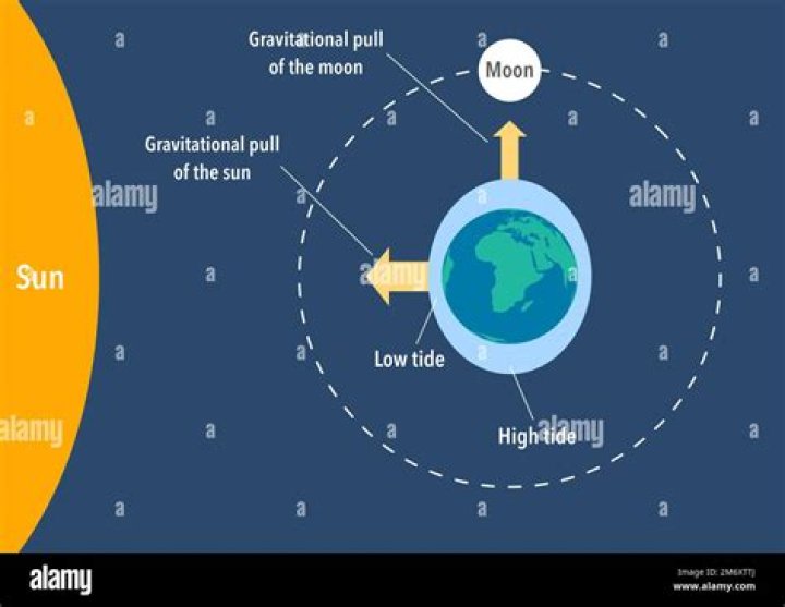 what currents are a result of the movement of the sun and the moon