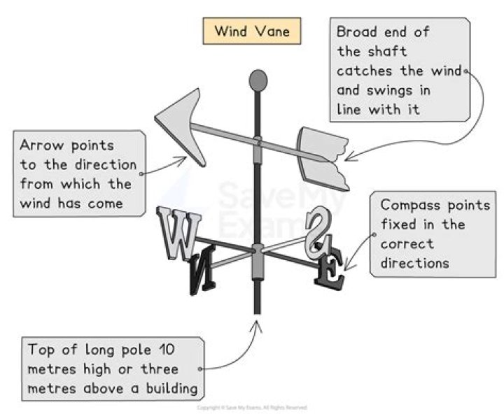 what does a weathervane measure