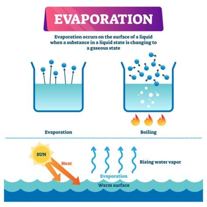 what happens to the temperature of the remaining liquid when some of the liquid evaporates