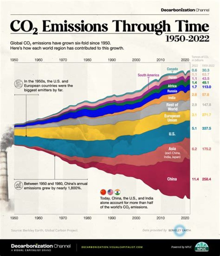 what is one impact of carbon emissions on the country of peru?
