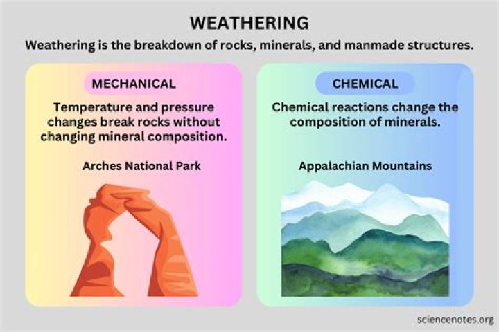 what is the meaning of chemical weathering