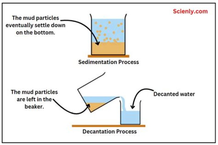 what is the process of sedimentation