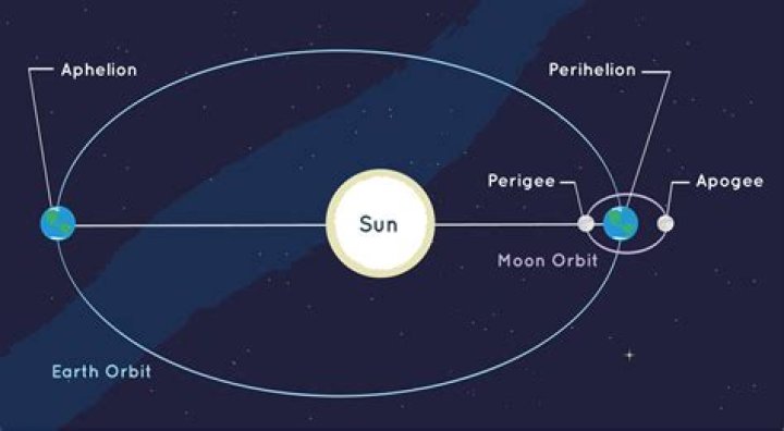 what is the shape of a planet's orbit