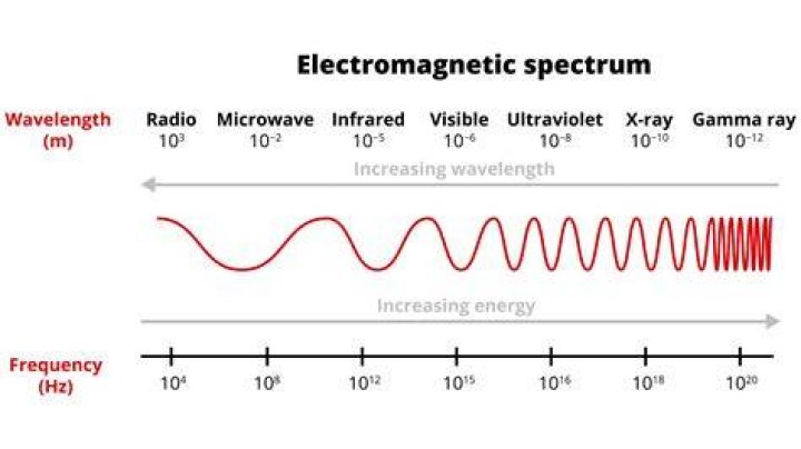 what kind of wavelength do television signals have?