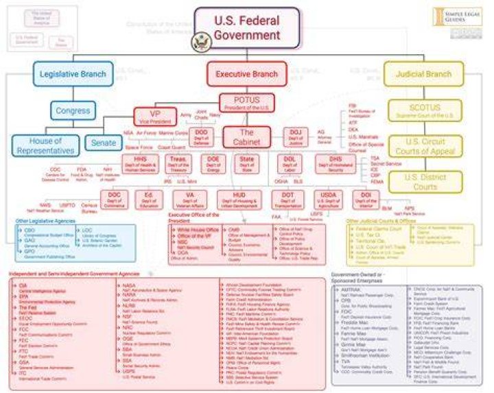 what specific trait gives the us a presidential system of government
