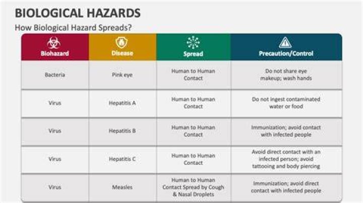 what types of biological hazards does society face