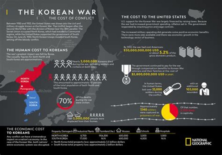 what were the consequences of the korean war